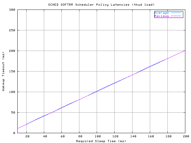 SCHED_SOFTRR Timings Under Thud Load